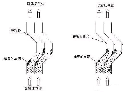 脫硫塔除霧器的三種形式對(duì)比