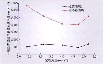 不同噴嘴形式對除霧器出口液滴濃度的影響