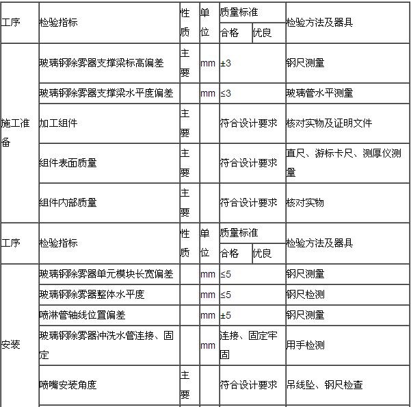 玻璃鋼 除霧器安裝