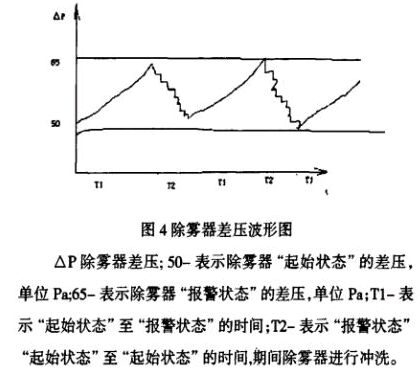 脫硫塔除霧器差壓波形圖
