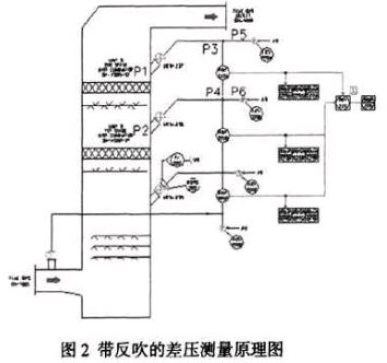 帶反吹的差壓測量原理圖